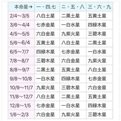 九星气学|九星気学の基礎知識｜歴史、起源、本命星と月命星の 